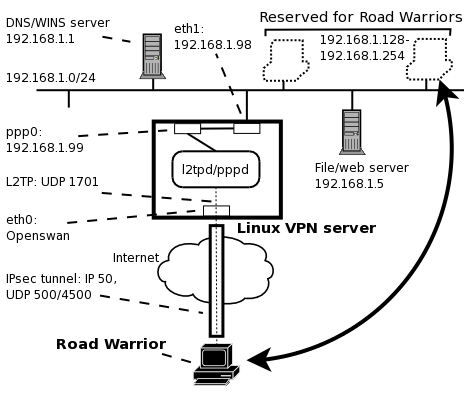 IP->PPP->L2TP->IPsec->IP The topology of a Linux L2TP/IPsec VPN server