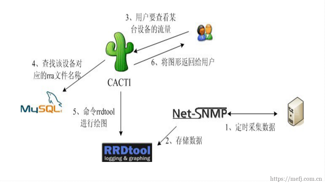 Cacti1.2.14最新版安装和配置(详细版)