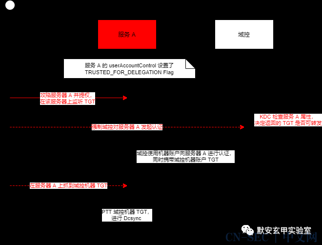Windows 域环境下的本地提权系列研究(一)