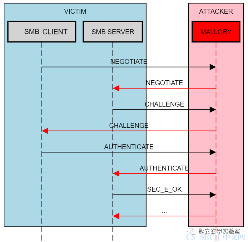 Windows 域环境下的本地提权系列研究(二) Windows 域环境下的本地提权系列研究(二)