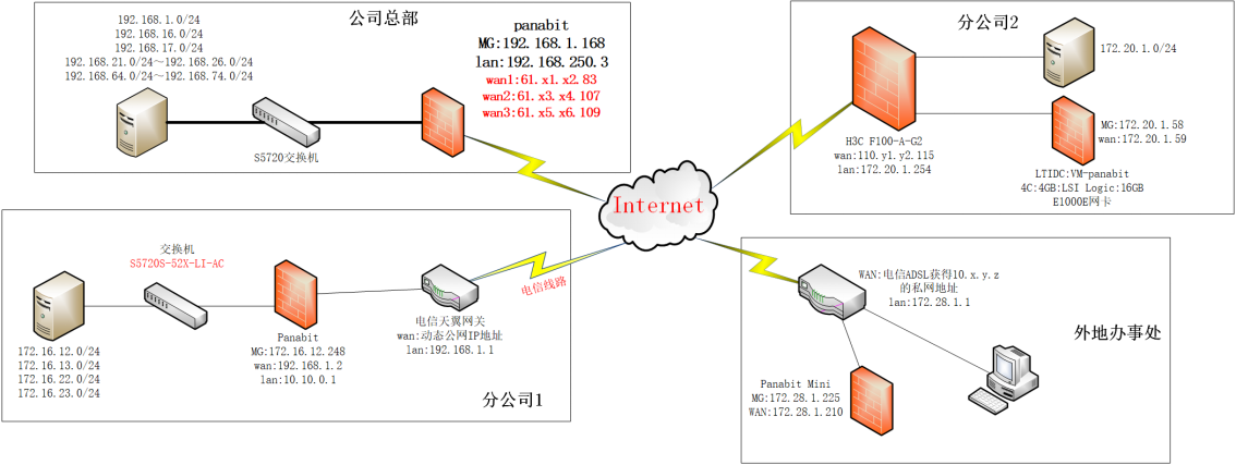 使用Panabit的iWAN技术组建企业广域网_iWAN_02
