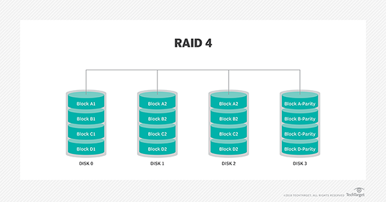 RAID 4 图