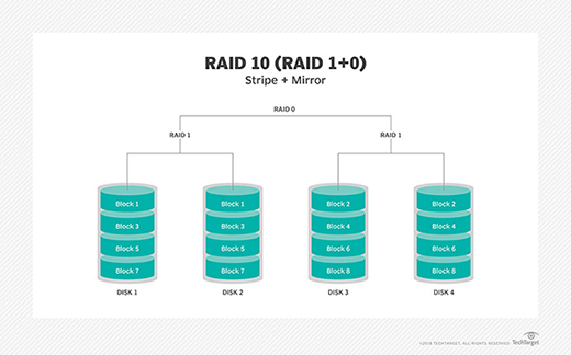 RAID 10 图